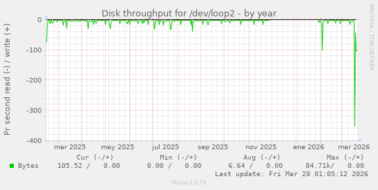 Disk throughput for /dev/loop2