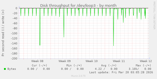 Disk throughput for /dev/loop3