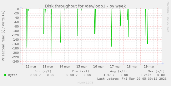 Disk throughput for /dev/loop3