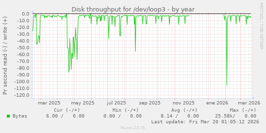 Disk throughput for /dev/loop3