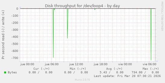 Disk throughput for /dev/loop4