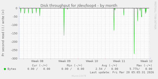Disk throughput for /dev/loop4
