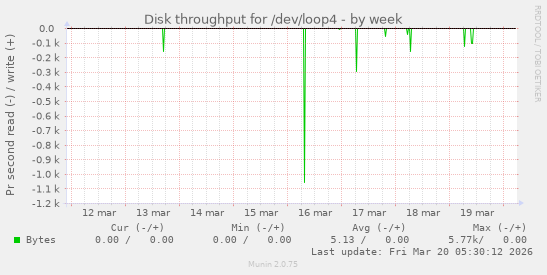 Disk throughput for /dev/loop4