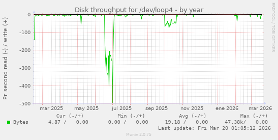 Disk throughput for /dev/loop4