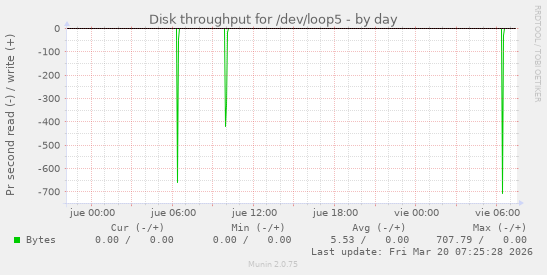 Disk throughput for /dev/loop5