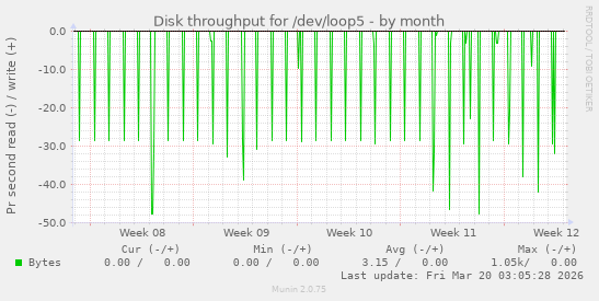 Disk throughput for /dev/loop5