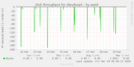 Disk throughput for /dev/loop5