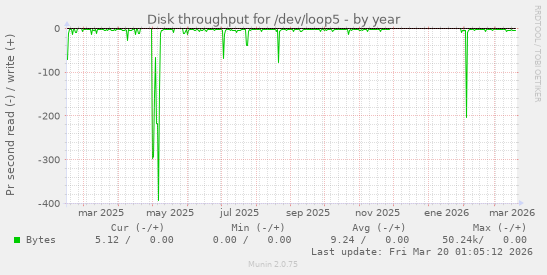 Disk throughput for /dev/loop5