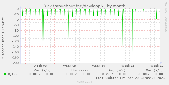 Disk throughput for /dev/loop6