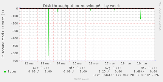 Disk throughput for /dev/loop6