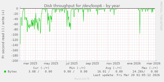 Disk throughput for /dev/loop6