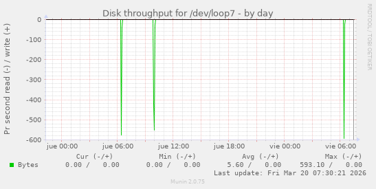 Disk throughput for /dev/loop7