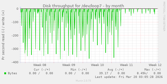 Disk throughput for /dev/loop7