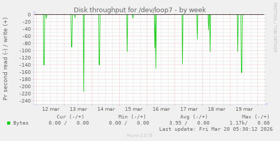 Disk throughput for /dev/loop7
