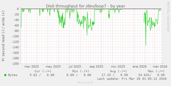 Disk throughput for /dev/loop7
