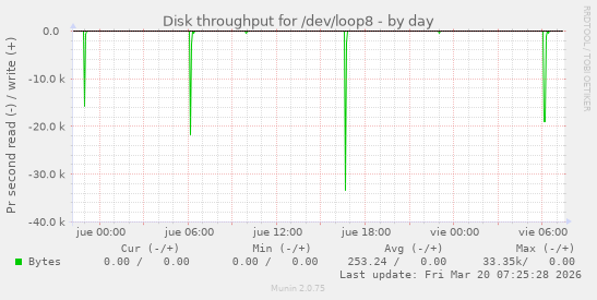 Disk throughput for /dev/loop8