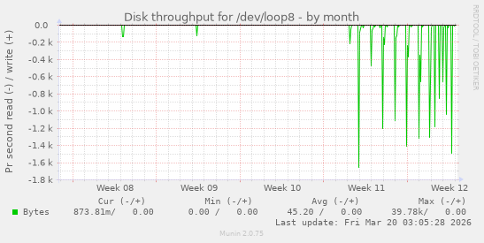 Disk throughput for /dev/loop8