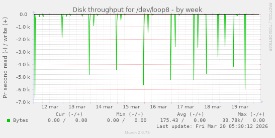 Disk throughput for /dev/loop8