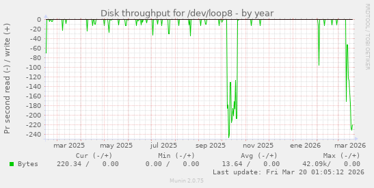 Disk throughput for /dev/loop8