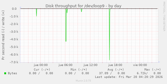 Disk throughput for /dev/loop9