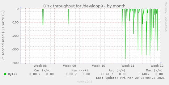 Disk throughput for /dev/loop9