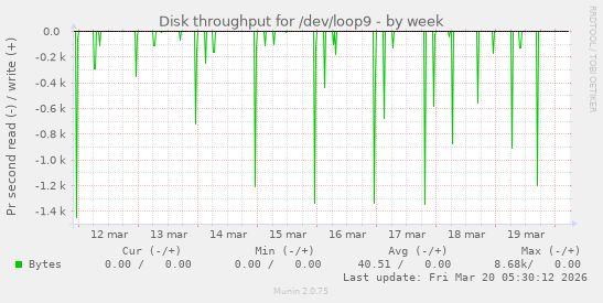 Disk throughput for /dev/loop9