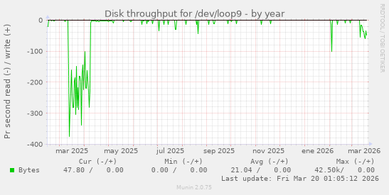 Disk throughput for /dev/loop9