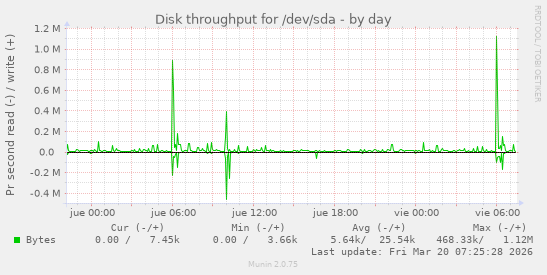 Disk throughput for /dev/sda