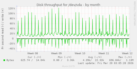 Disk throughput for /dev/sda