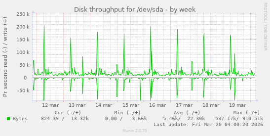 Disk throughput for /dev/sda