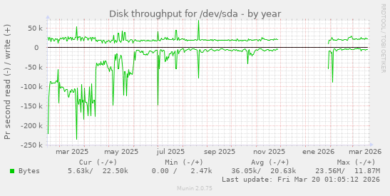 Disk throughput for /dev/sda