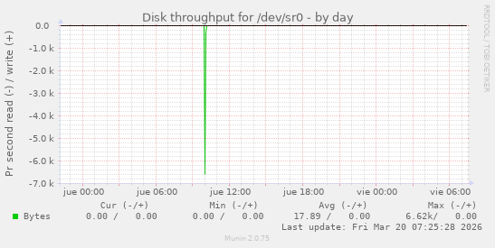 Disk throughput for /dev/sr0