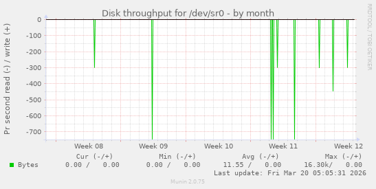 Disk throughput for /dev/sr0