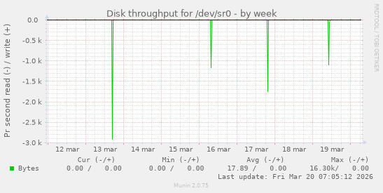 Disk throughput for /dev/sr0