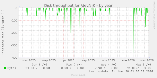 Disk throughput for /dev/sr0