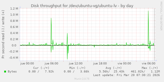 Disk throughput for /dev/ubuntu-vg/ubuntu-lv