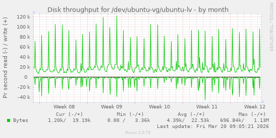 Disk throughput for /dev/ubuntu-vg/ubuntu-lv