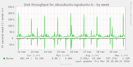 Disk throughput for /dev/ubuntu-vg/ubuntu-lv