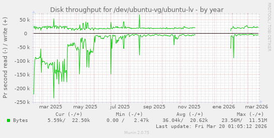 Disk throughput for /dev/ubuntu-vg/ubuntu-lv