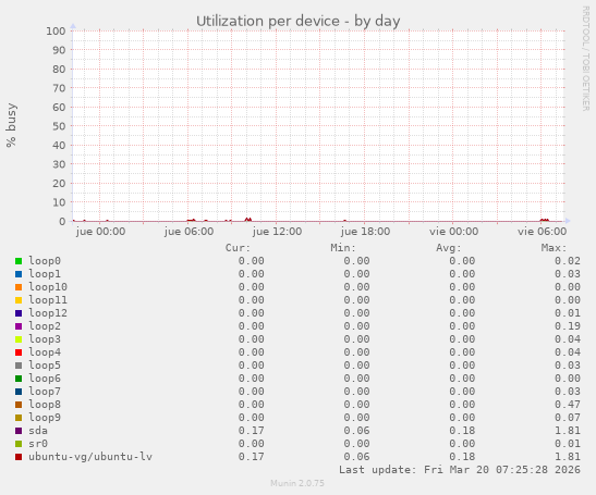 Utilization per device
