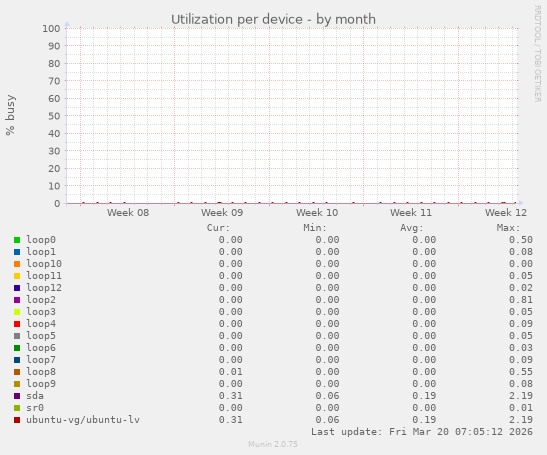Utilization per device