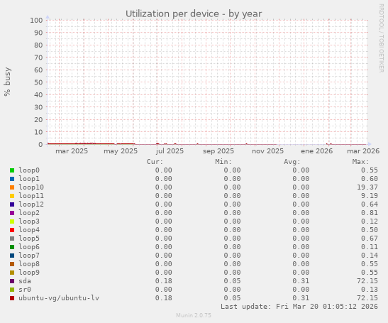 Utilization per device
