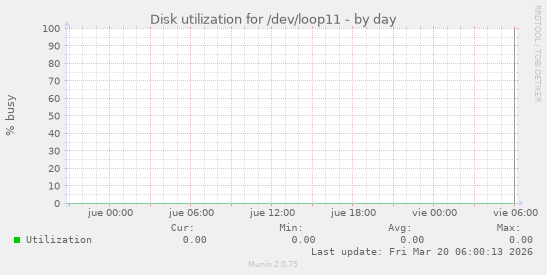 Disk utilization for /dev/loop11