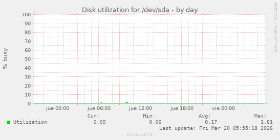 Disk utilization for /dev/sda