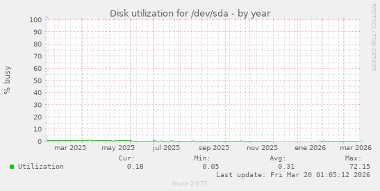 Disk utilization for /dev/sda