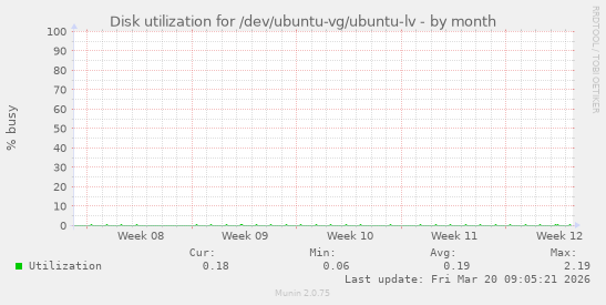 Disk utilization for /dev/ubuntu-vg/ubuntu-lv