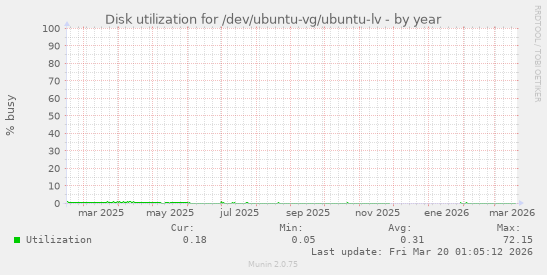 Disk utilization for /dev/ubuntu-vg/ubuntu-lv