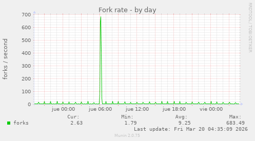 Fork rate