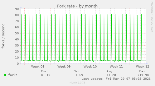 Fork rate