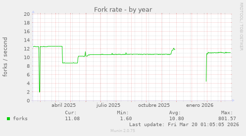 Fork rate